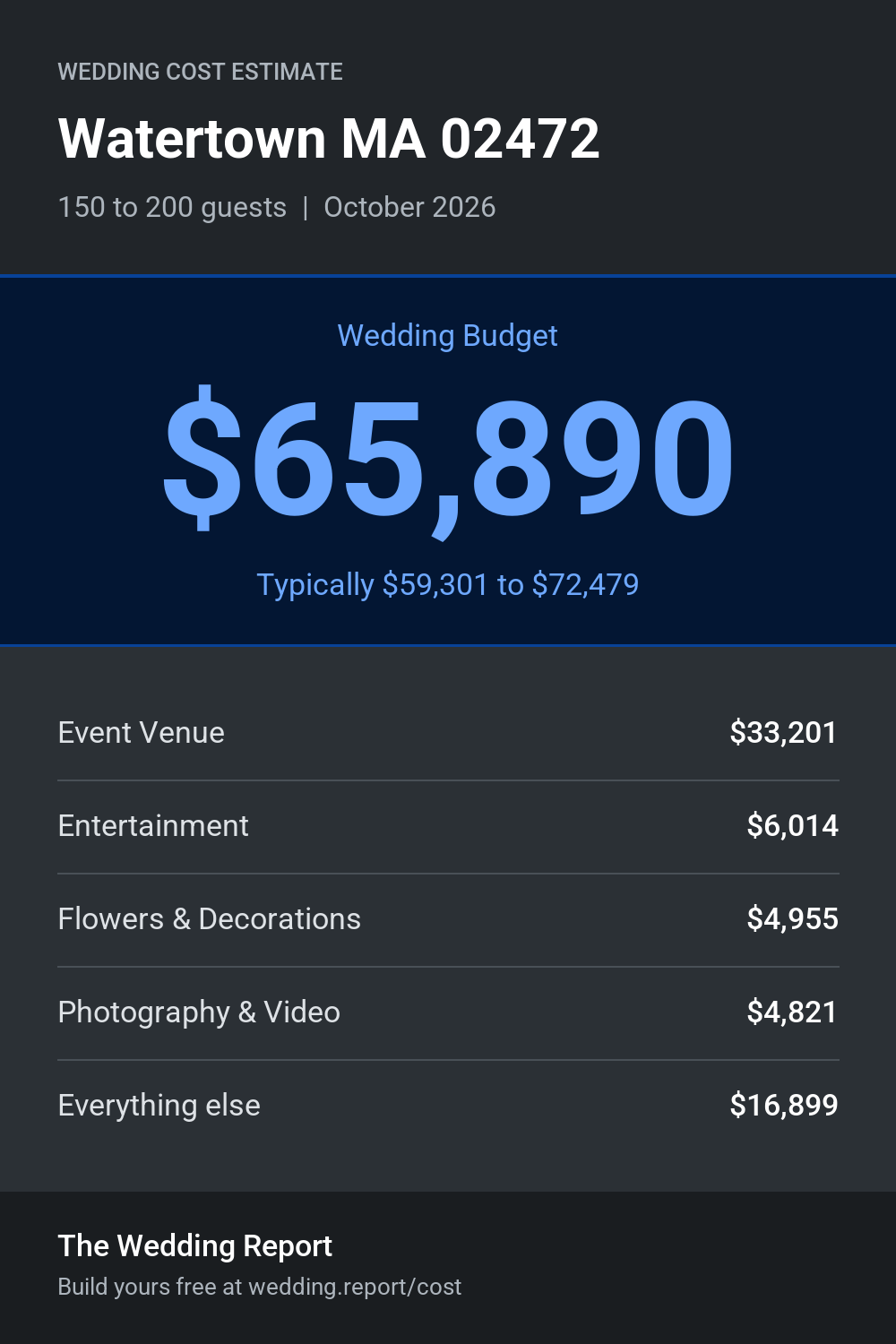 Wedding cost estimate