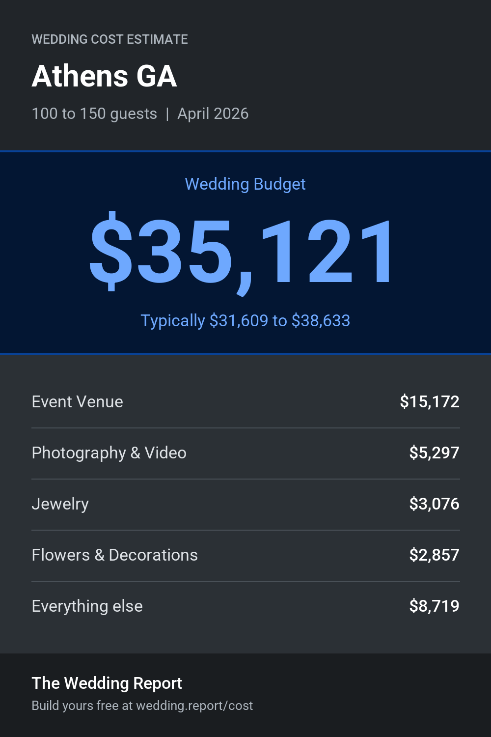 Wedding cost estimate for Athens GA
