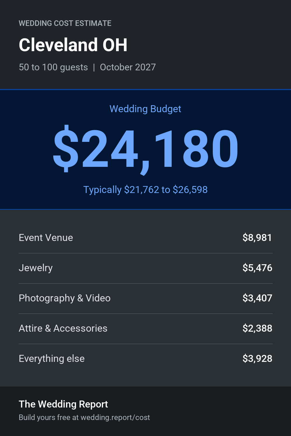 Wedding cost estimate for Cleveland OH