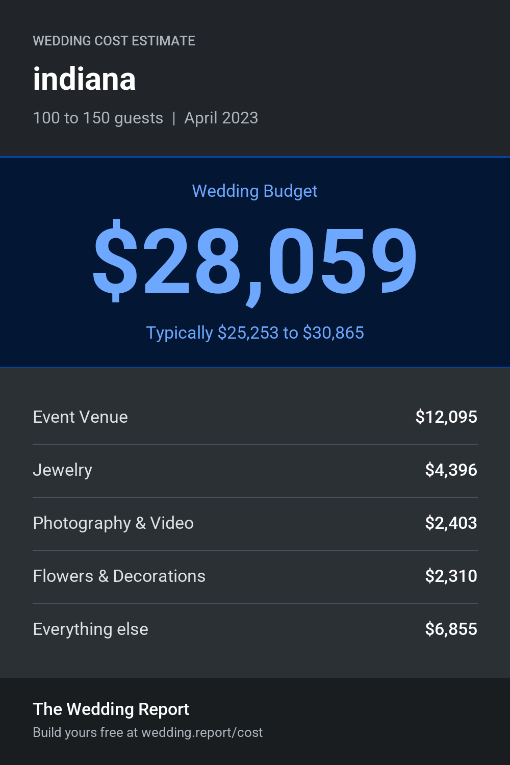 Wedding cost estimate for indiana