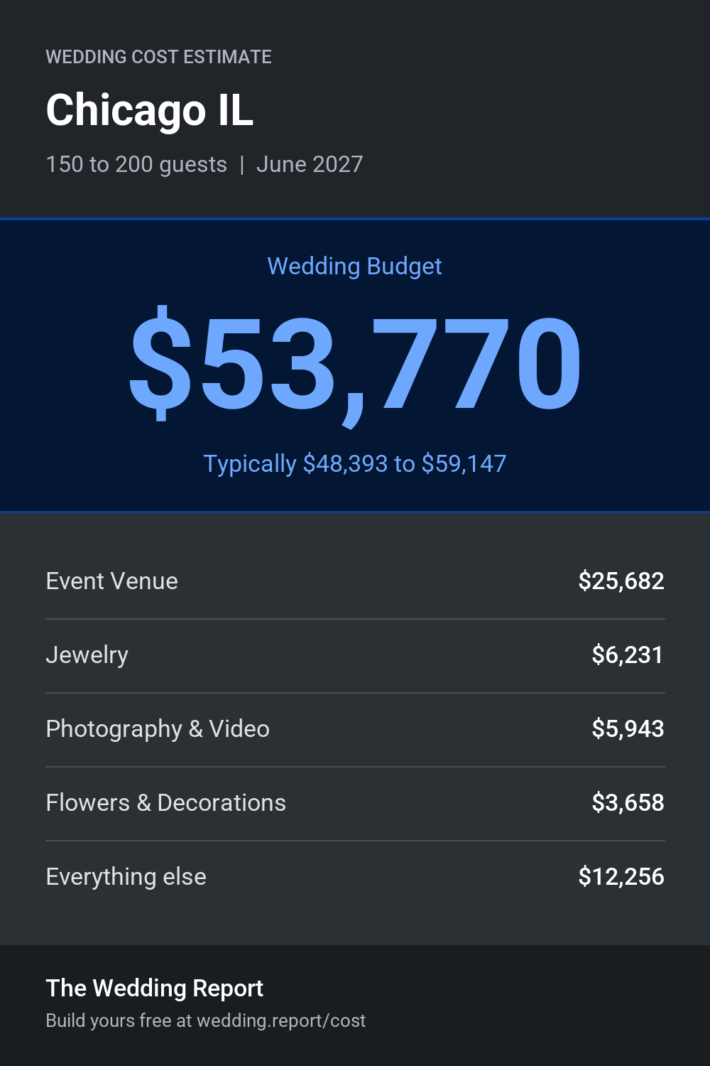 Wedding cost estimate for Chicago IL