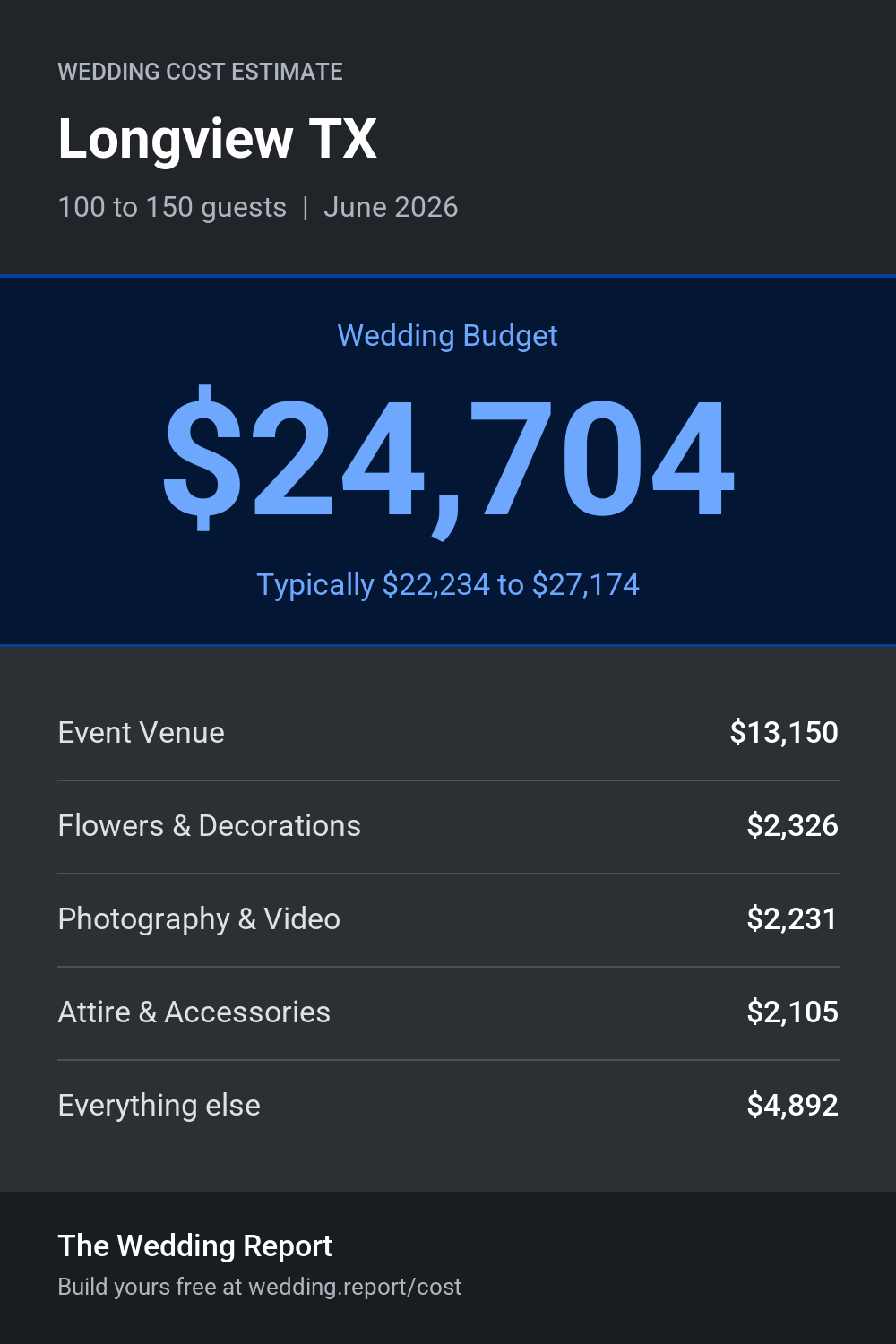 Wedding cost estimate for Longview TX