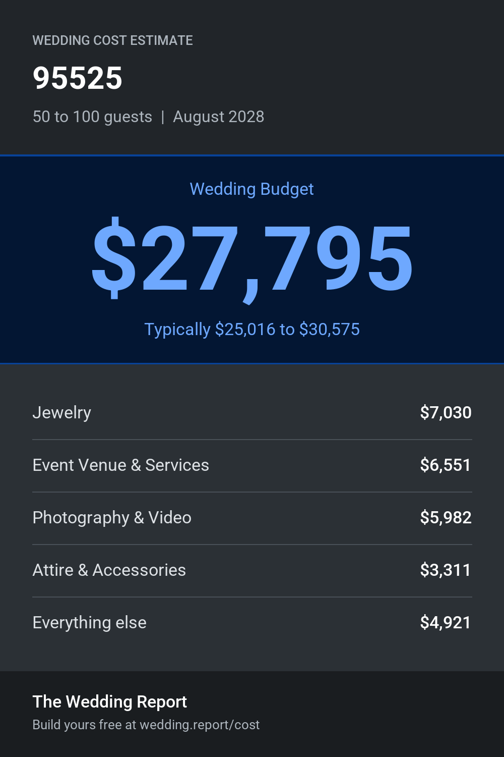 Wedding cost estimate for 95525