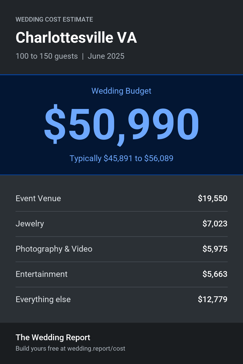 Wedding cost estimate for Charlottesville VA