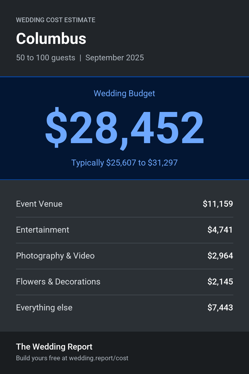 Wedding cost estimate for Columbus