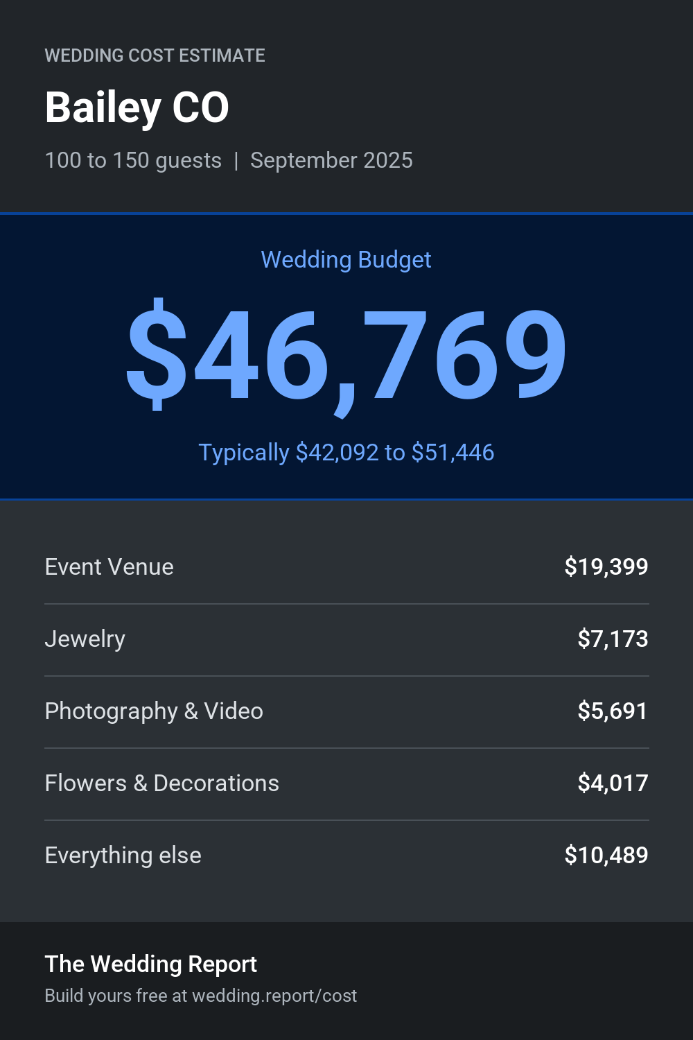 Wedding cost estimate for Bailey CO
