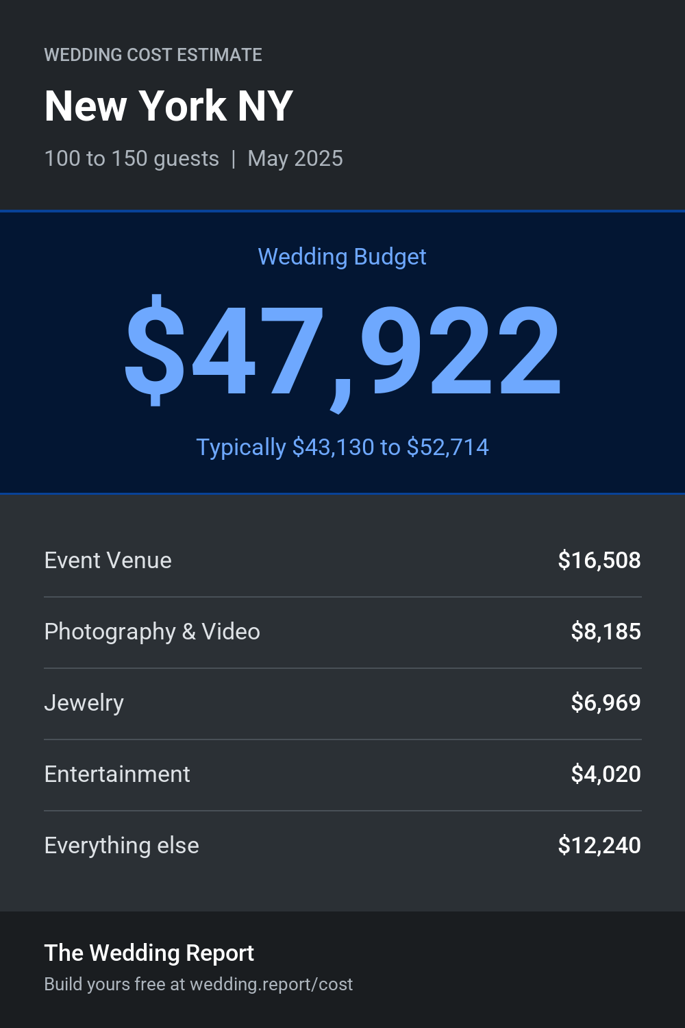 Wedding cost estimate for New York NY