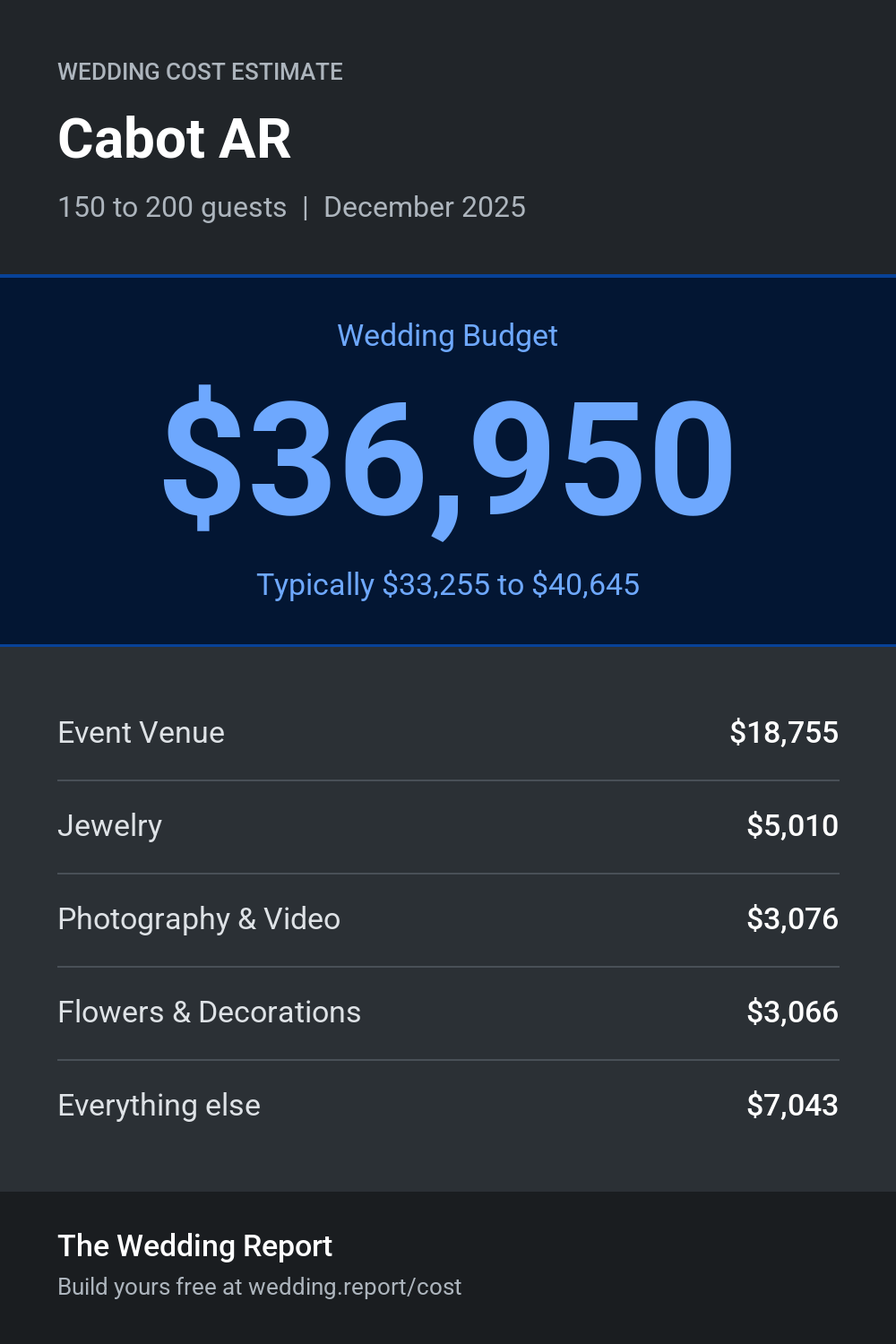 Wedding cost estimate for Cabot AR