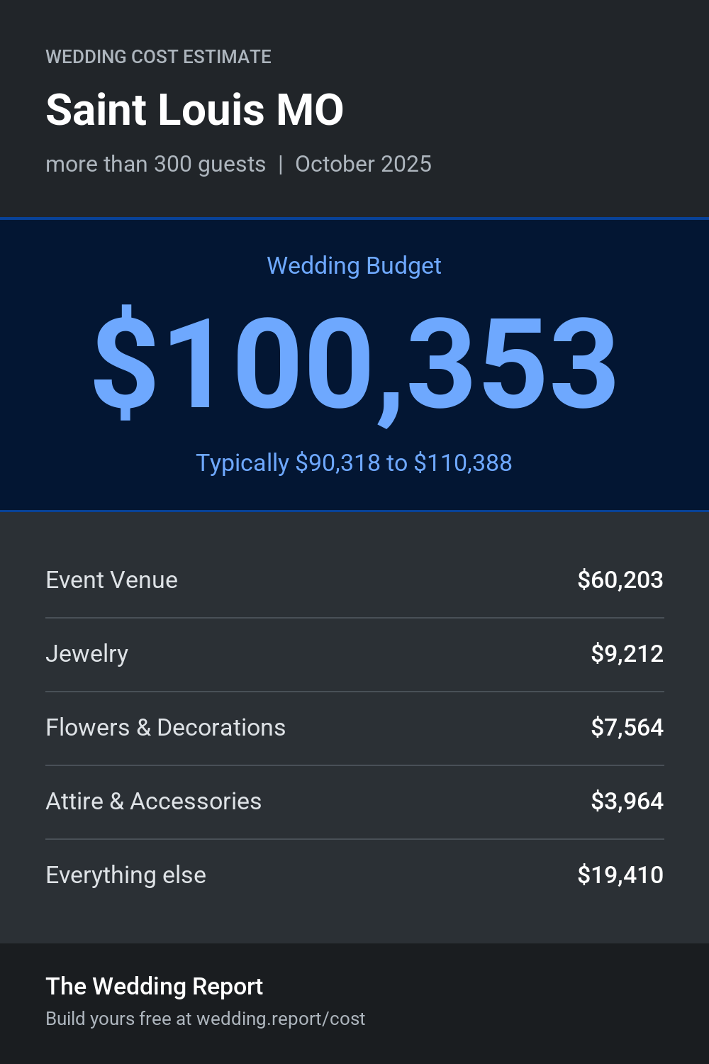 Wedding cost estimate for Saint Louis MO