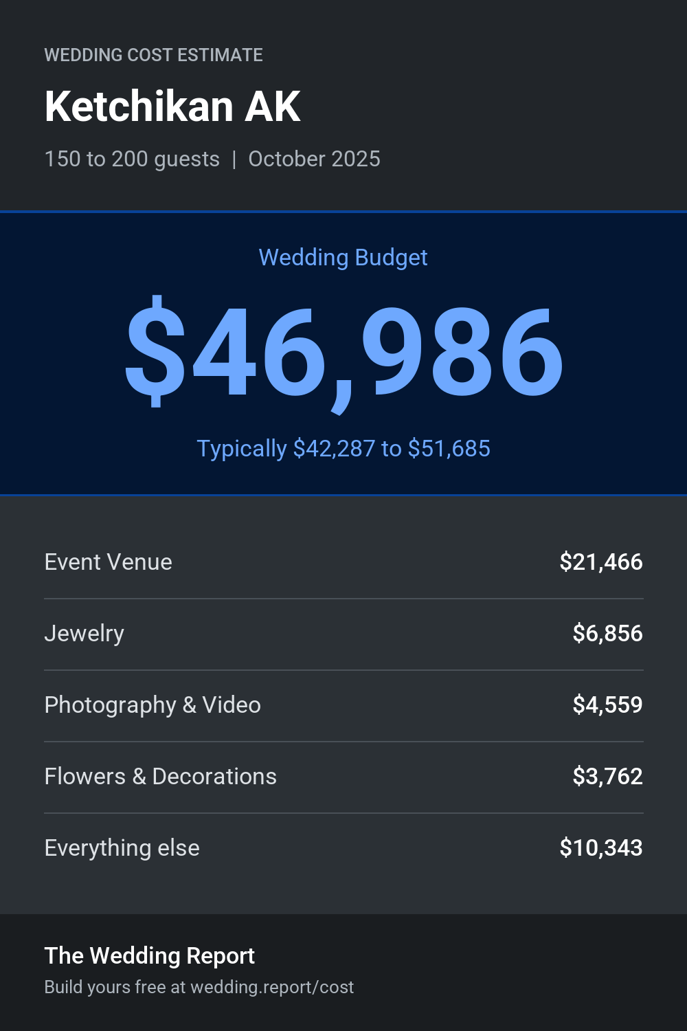 Wedding cost estimate for Ketchikan AK