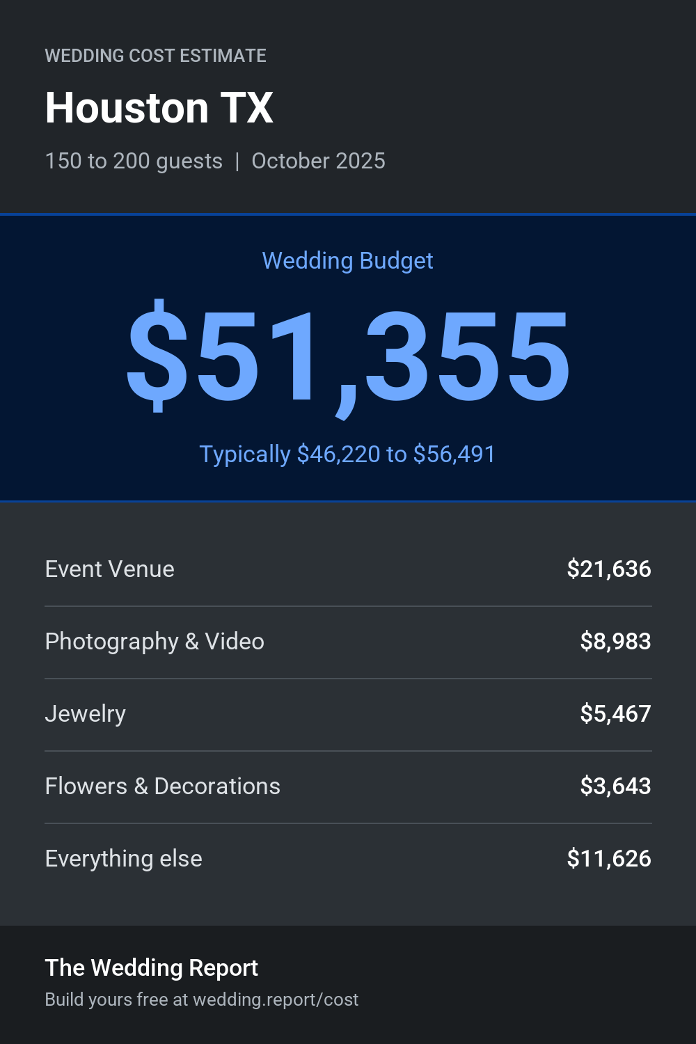 Wedding cost estimate for Houston TX