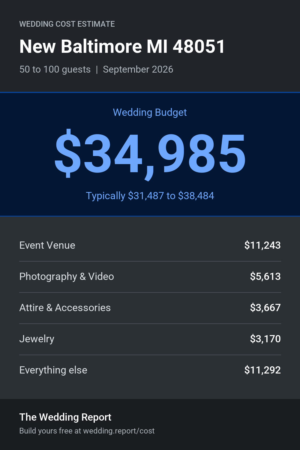 Wedding cost estimate