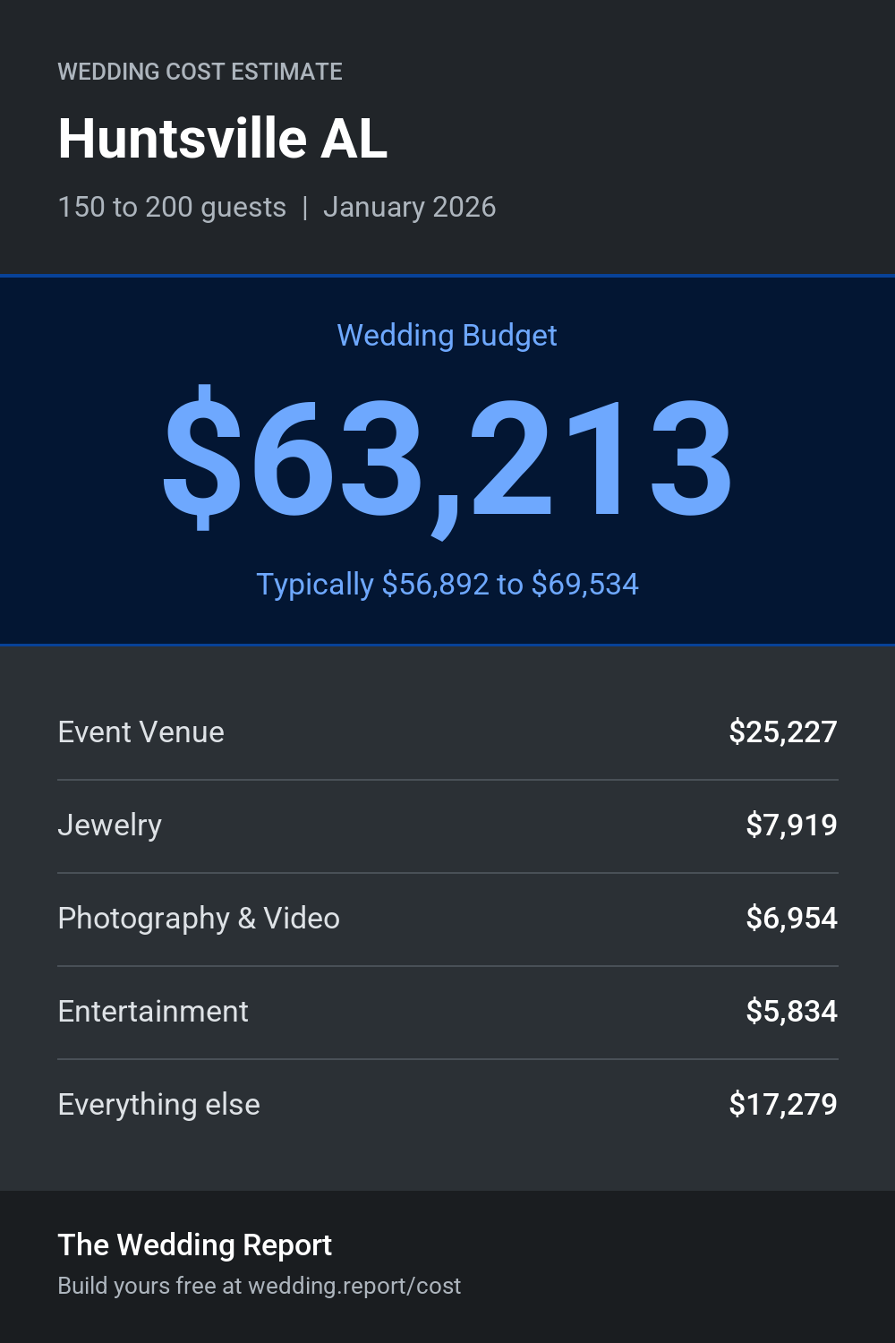 Wedding cost estimate for Huntsville AL