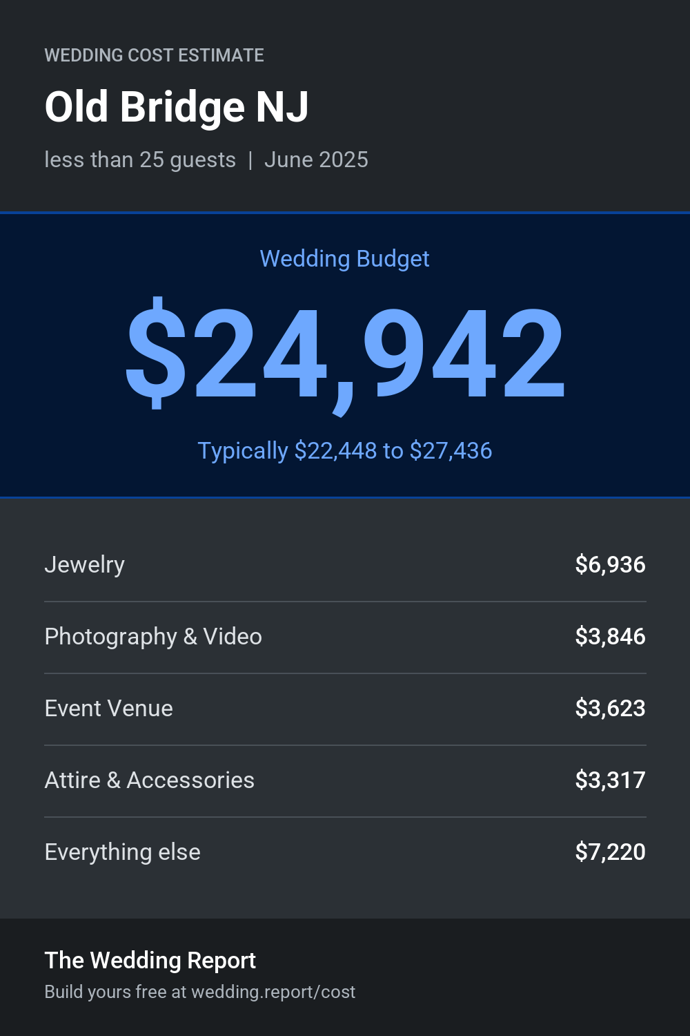Wedding cost estimate for Old Bridge NJ