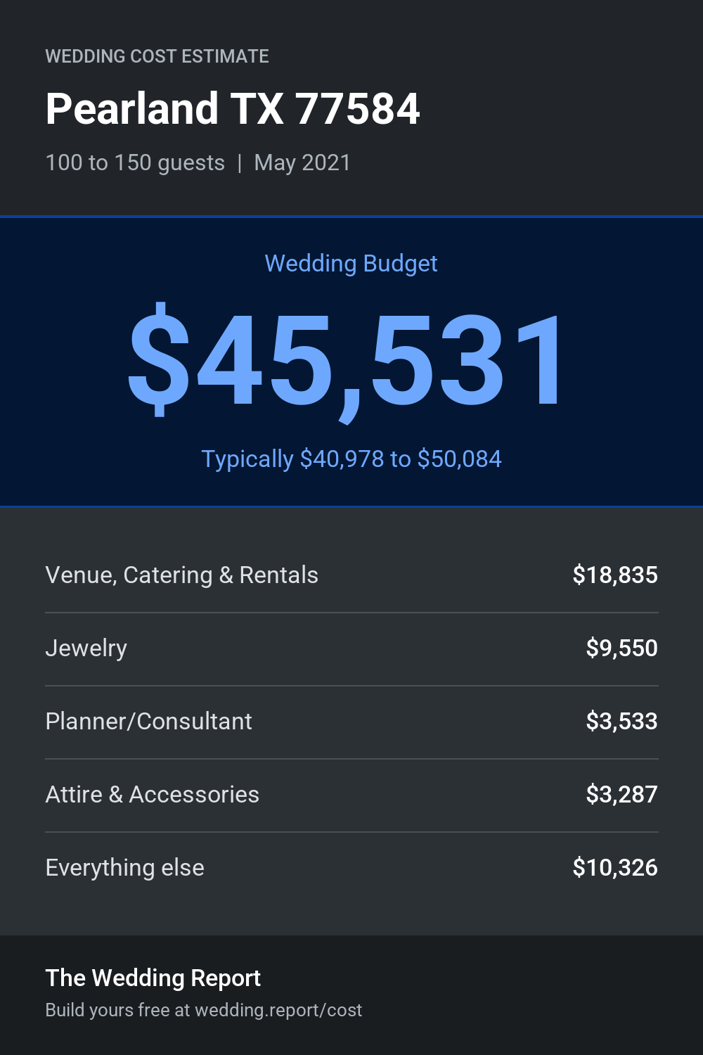 Wedding cost estimate