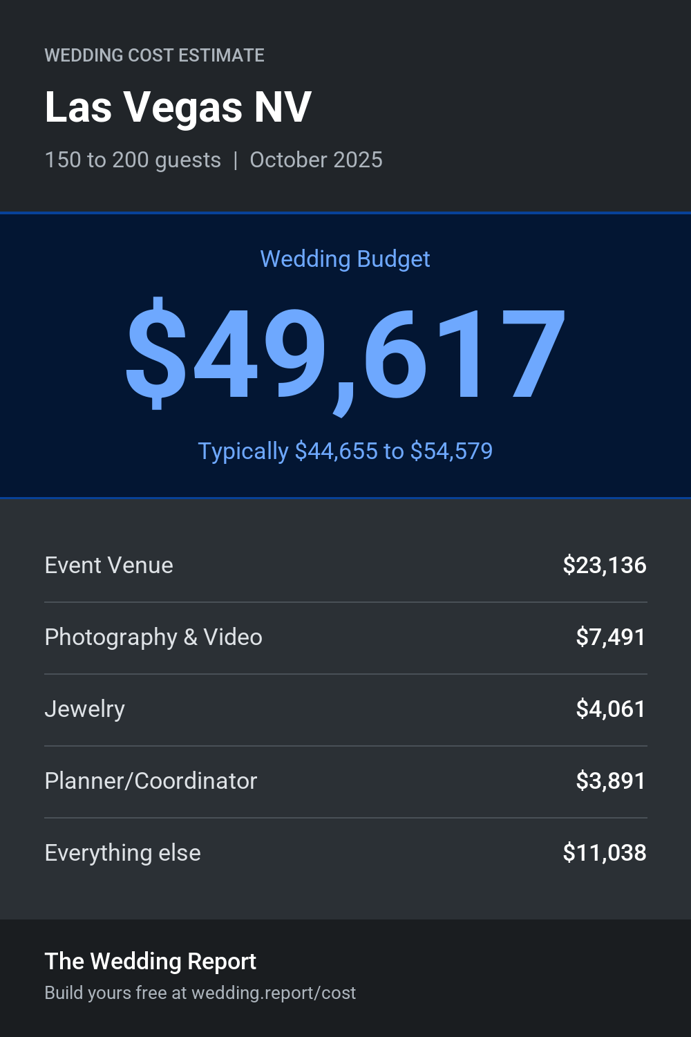 Wedding cost estimate for Las Vegas NV