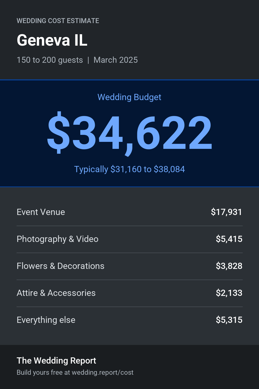 Wedding cost estimate for Geneva IL