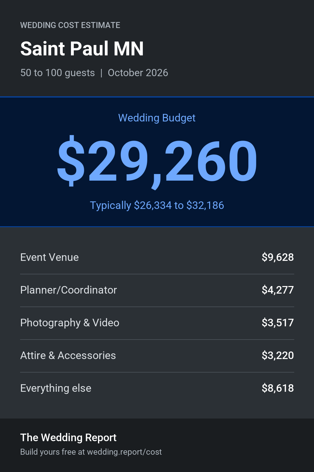 Wedding cost estimate for Saint Paul MN