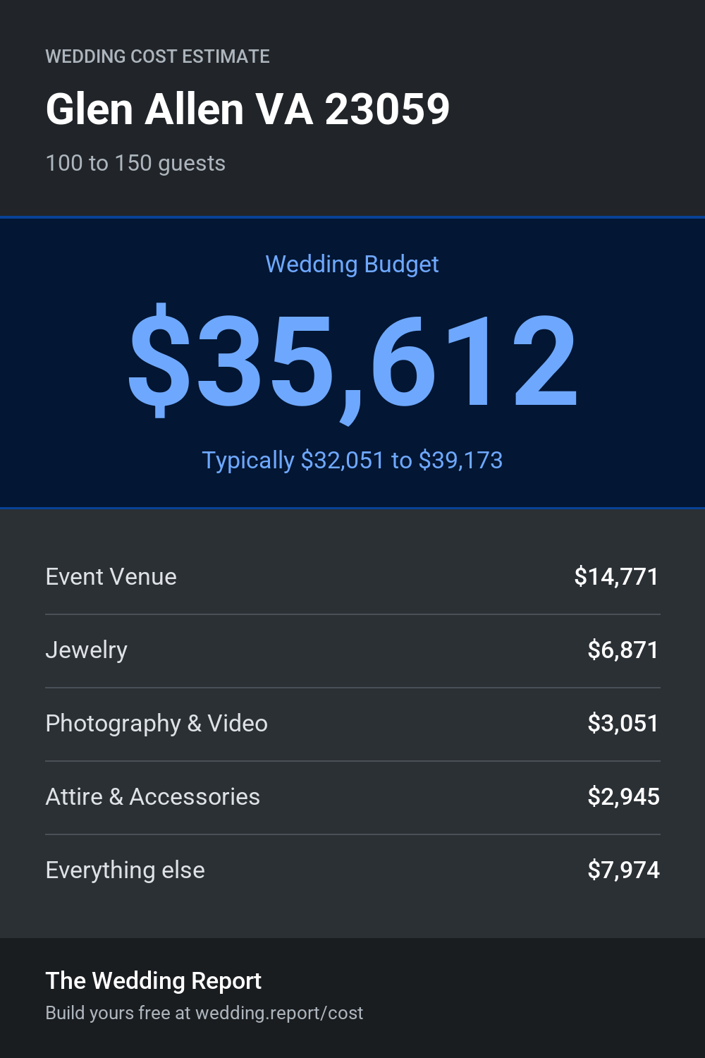 Wedding cost estimate
