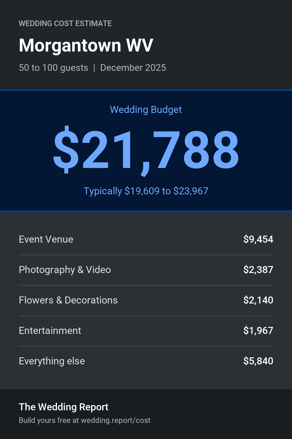 Wedding cost estimate for Morgantown WV
