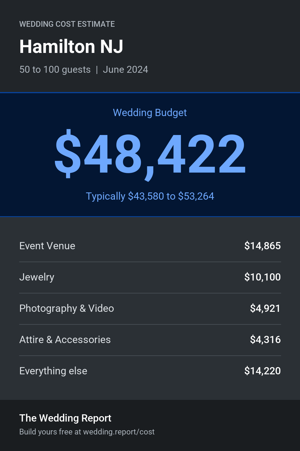 Wedding cost estimate for Hamilton NJ