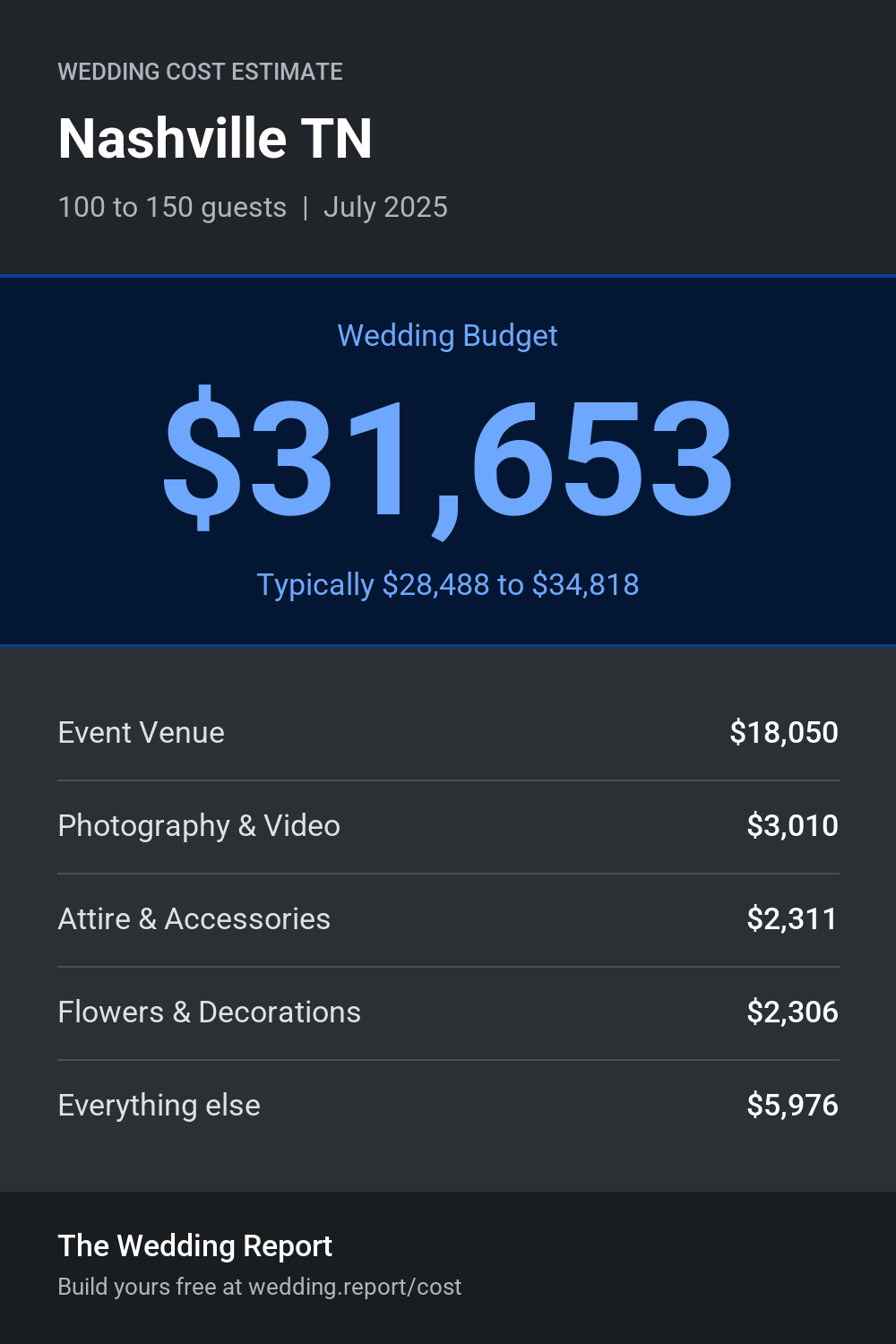 Wedding cost estimate for Nashville TN