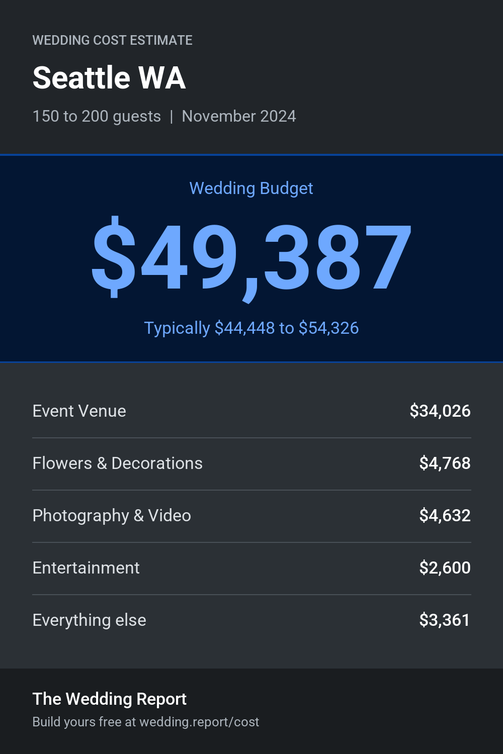 Wedding cost estimate for Seattle WA