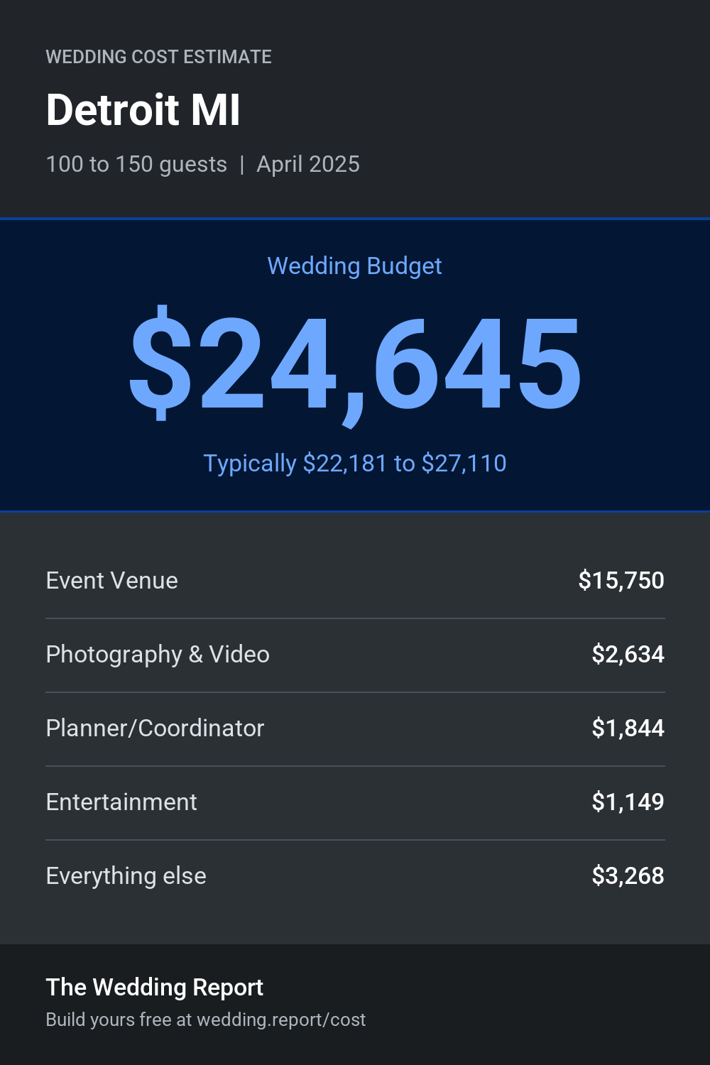 Wedding cost estimate for Detroit MI