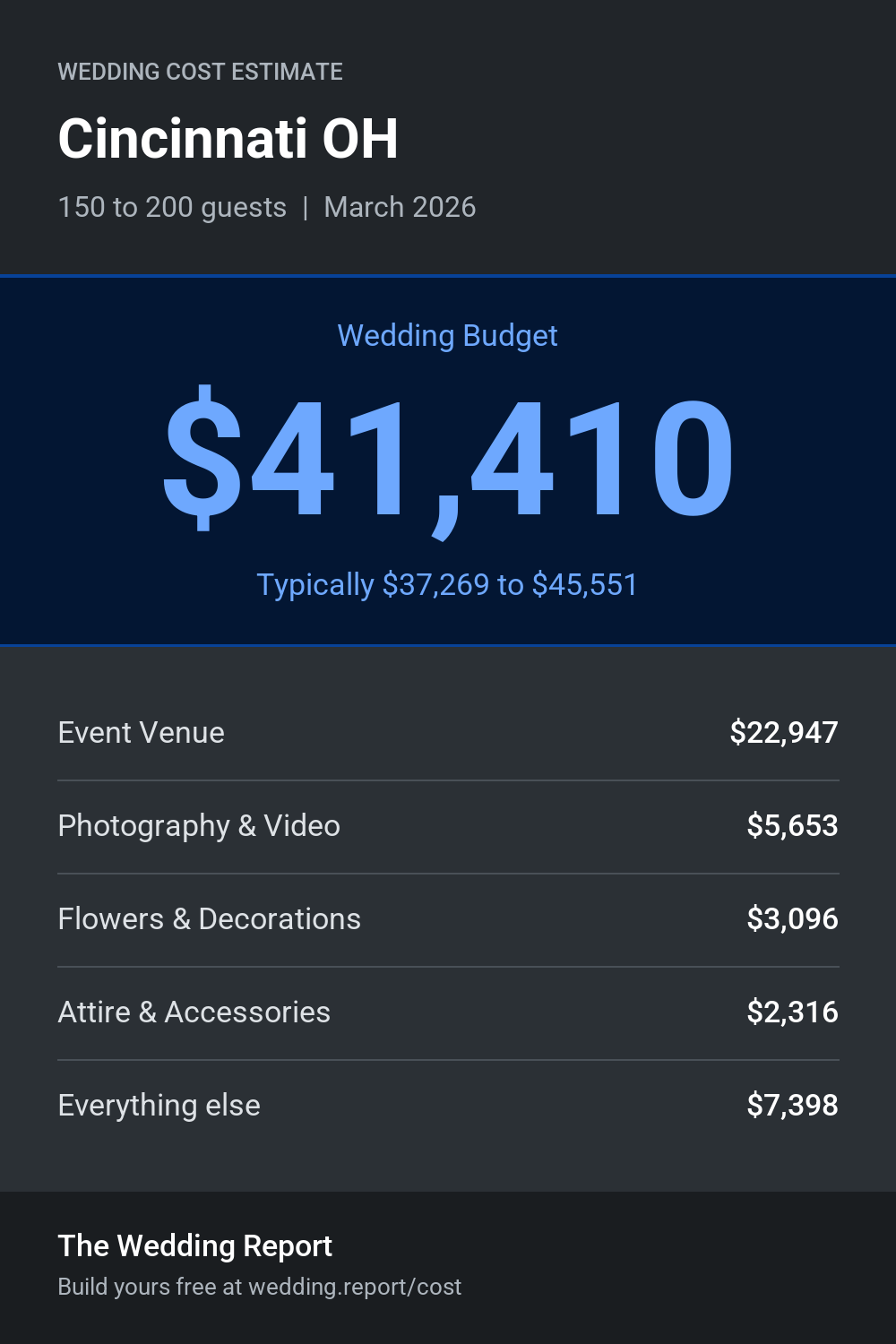Wedding cost estimate for Cincinnati OH