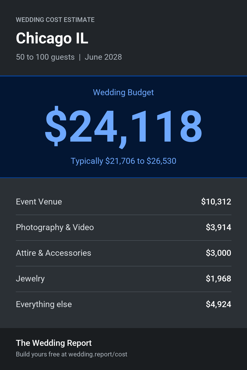 Wedding cost estimate for Chicago IL