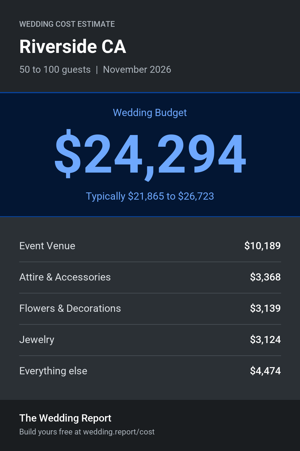 Wedding cost estimate for Riverside CA