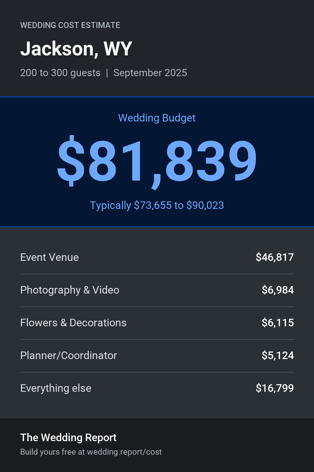 Wedding cost estimate for Jackson, WY