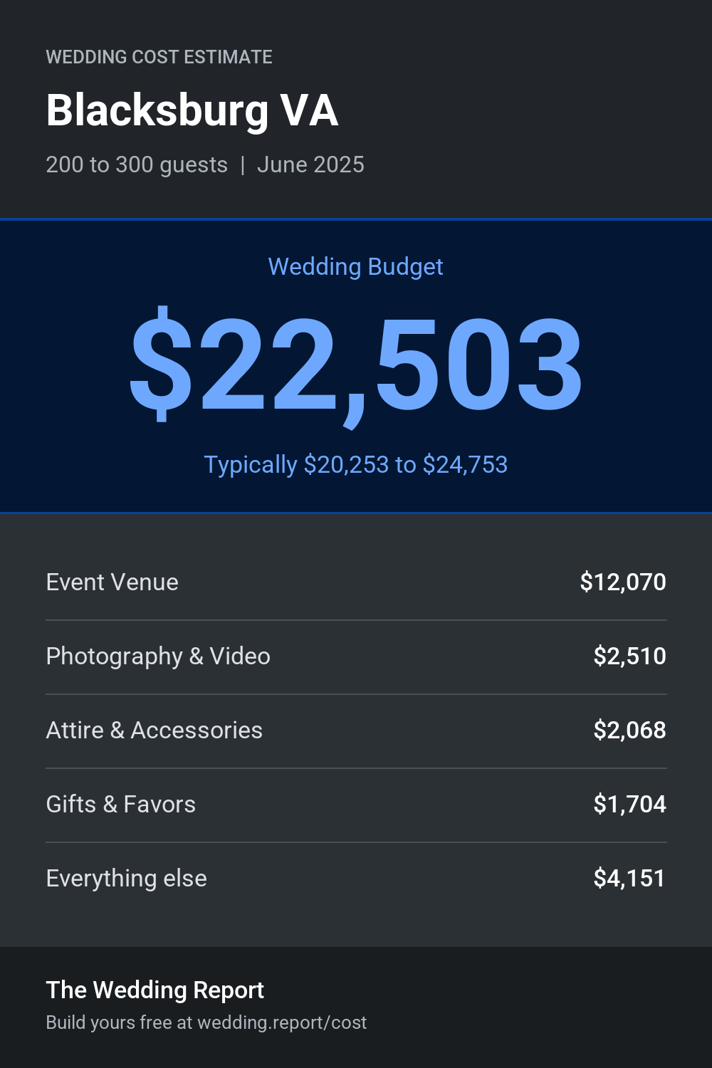 Wedding cost estimate for Blacksburg VA