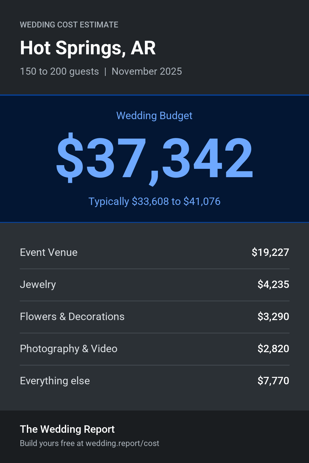 Wedding cost estimate for Hot Springs, AR