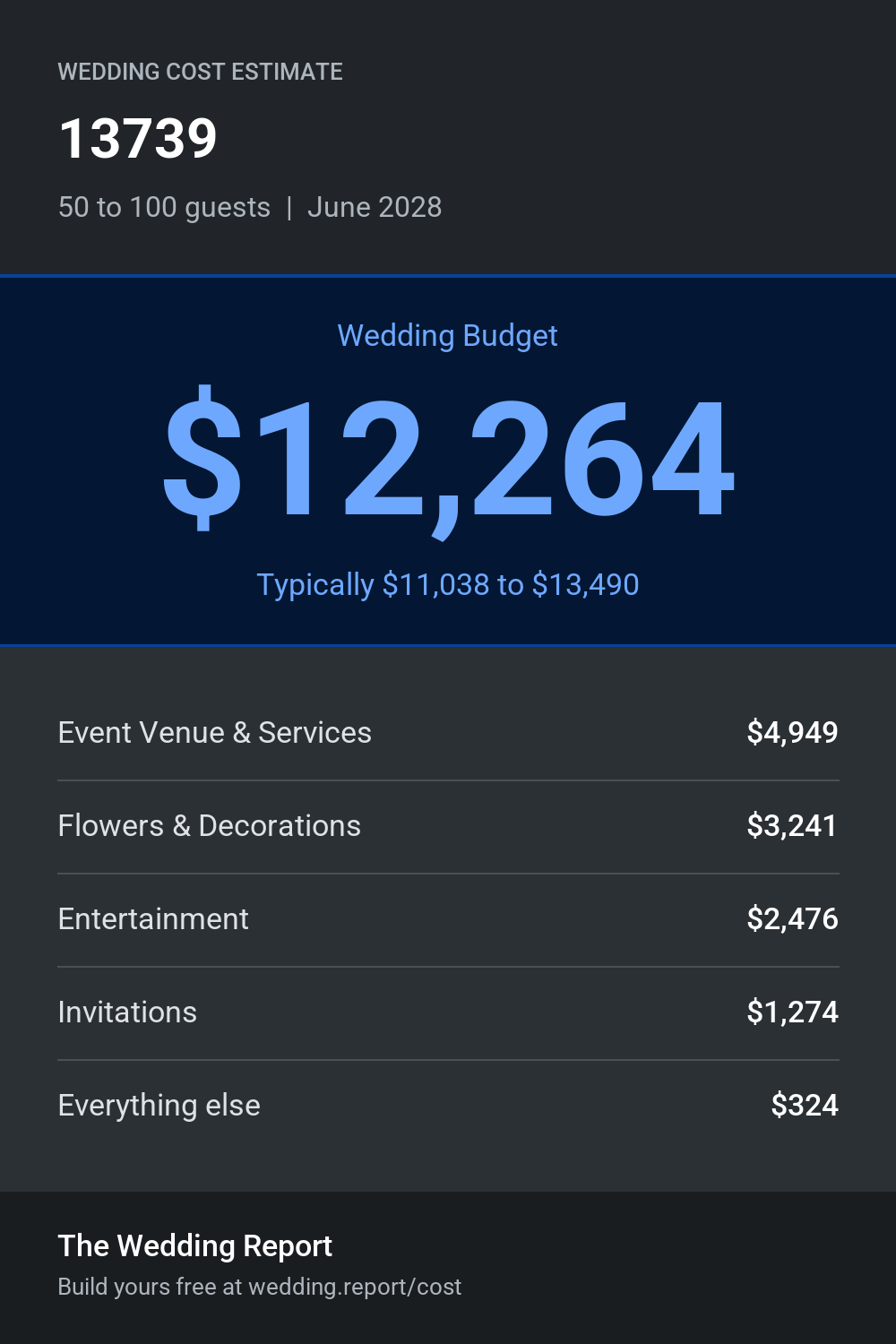 Wedding cost estimate for 13739