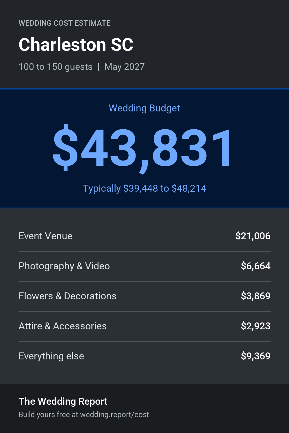 Wedding cost estimate for Charleston SC