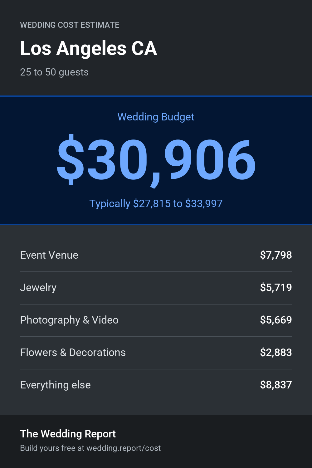 Wedding cost estimate for Los Angeles CA