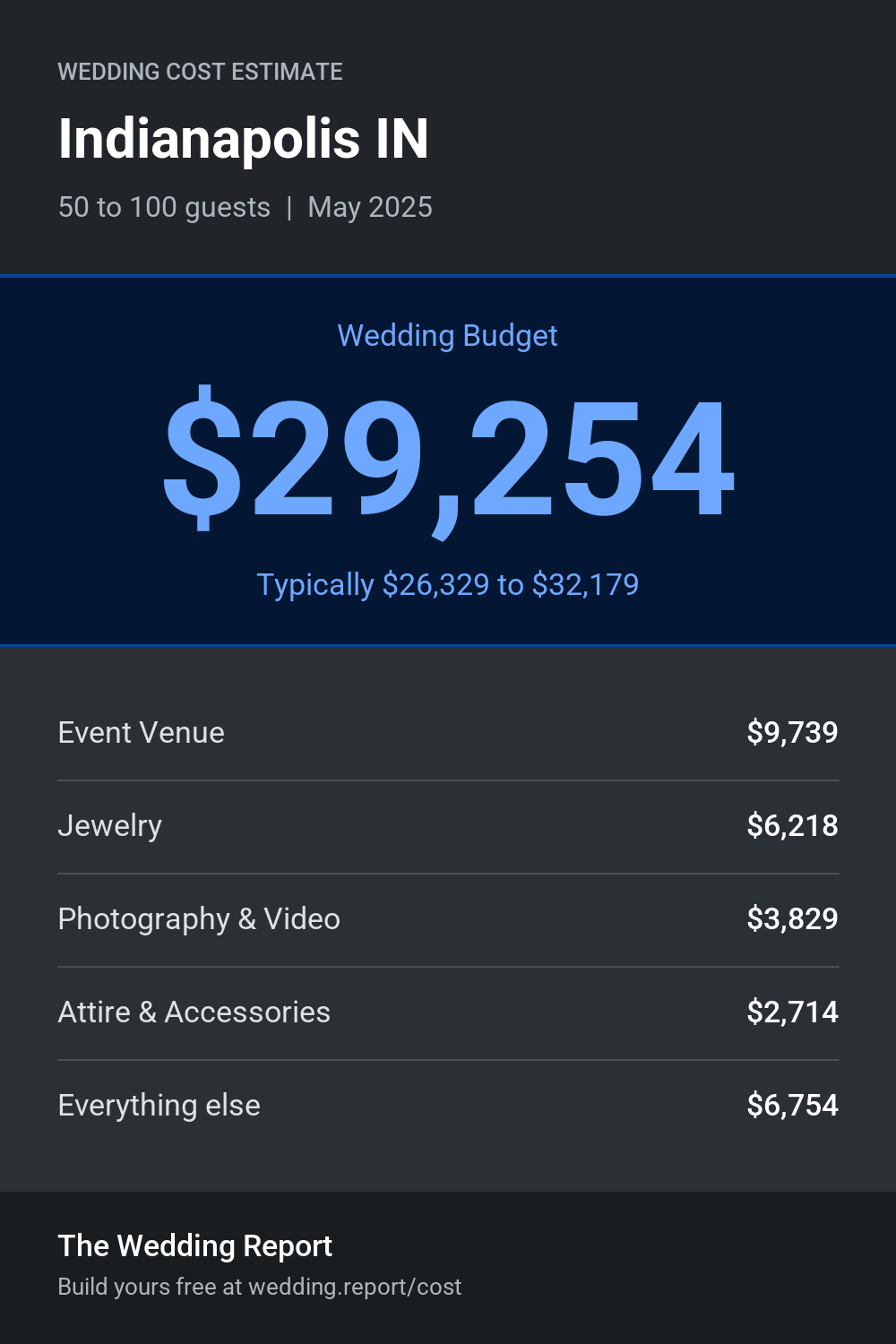 Wedding cost estimate for Indianapolis IN