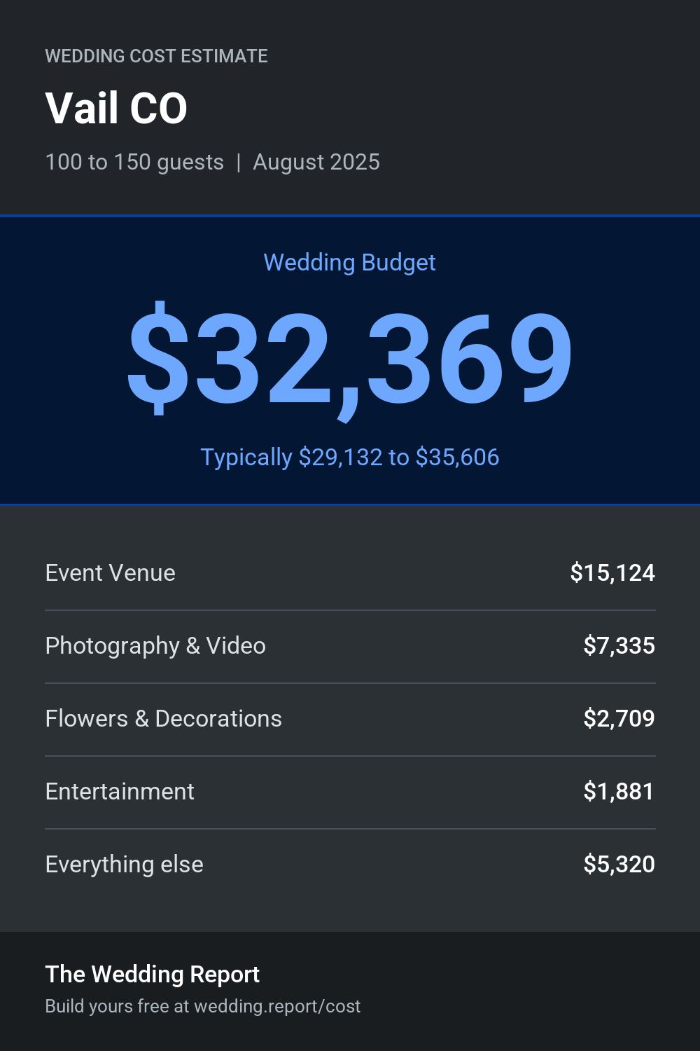 Wedding cost estimate for Vail CO