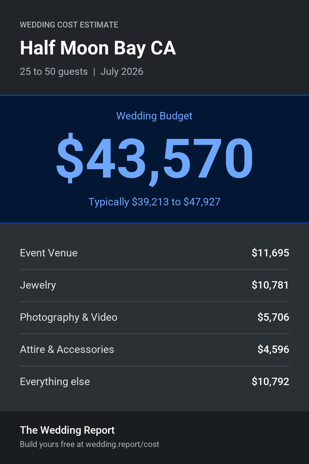 Wedding cost estimate for Half Moon Bay CA