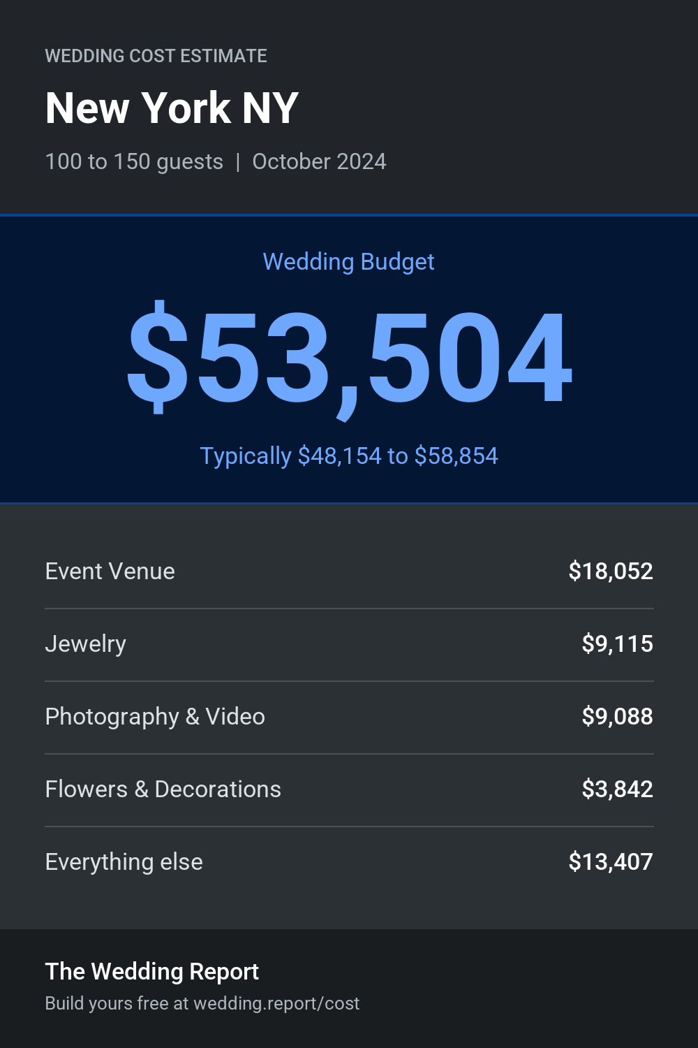 Wedding cost estimate for New York NY