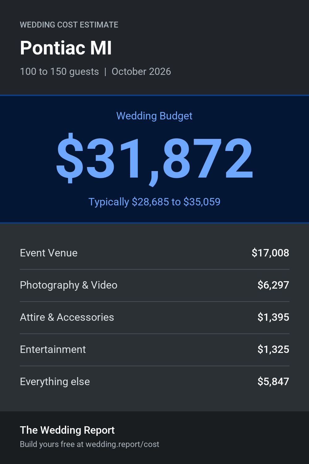 Wedding cost estimate for Pontiac MI