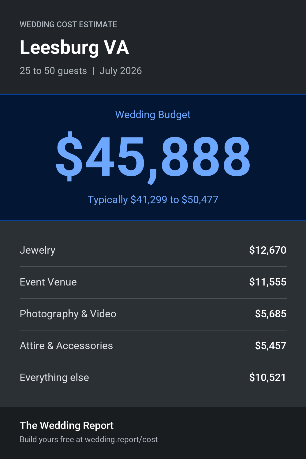 Wedding cost estimate for Leesburg VA