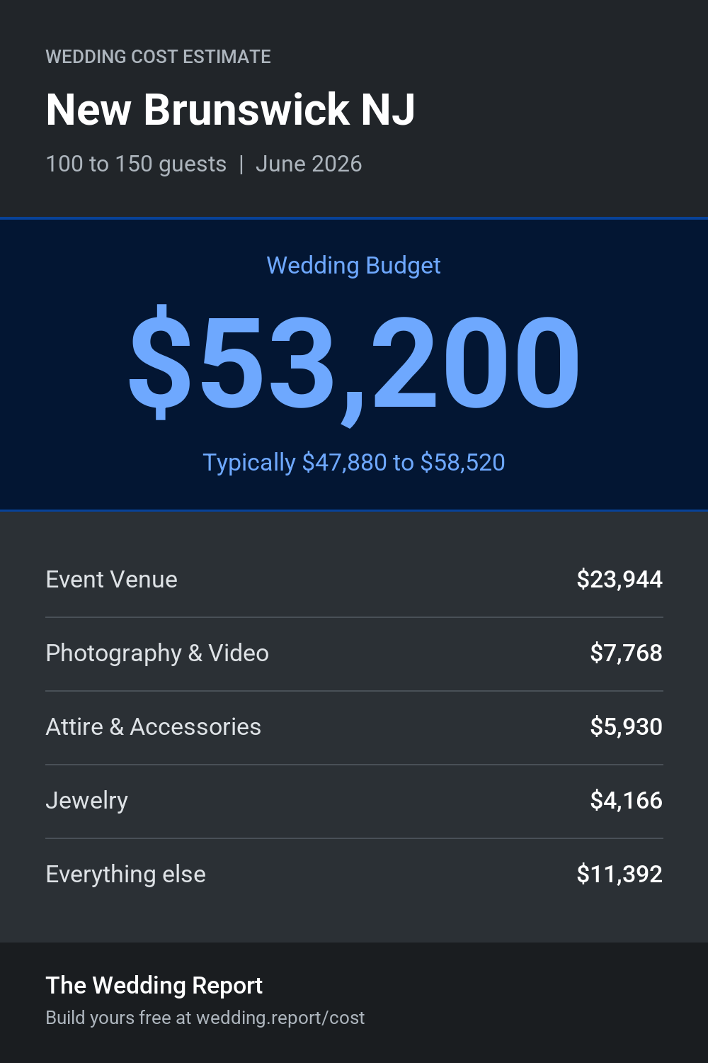 Wedding cost estimate for New Brunswick NJ