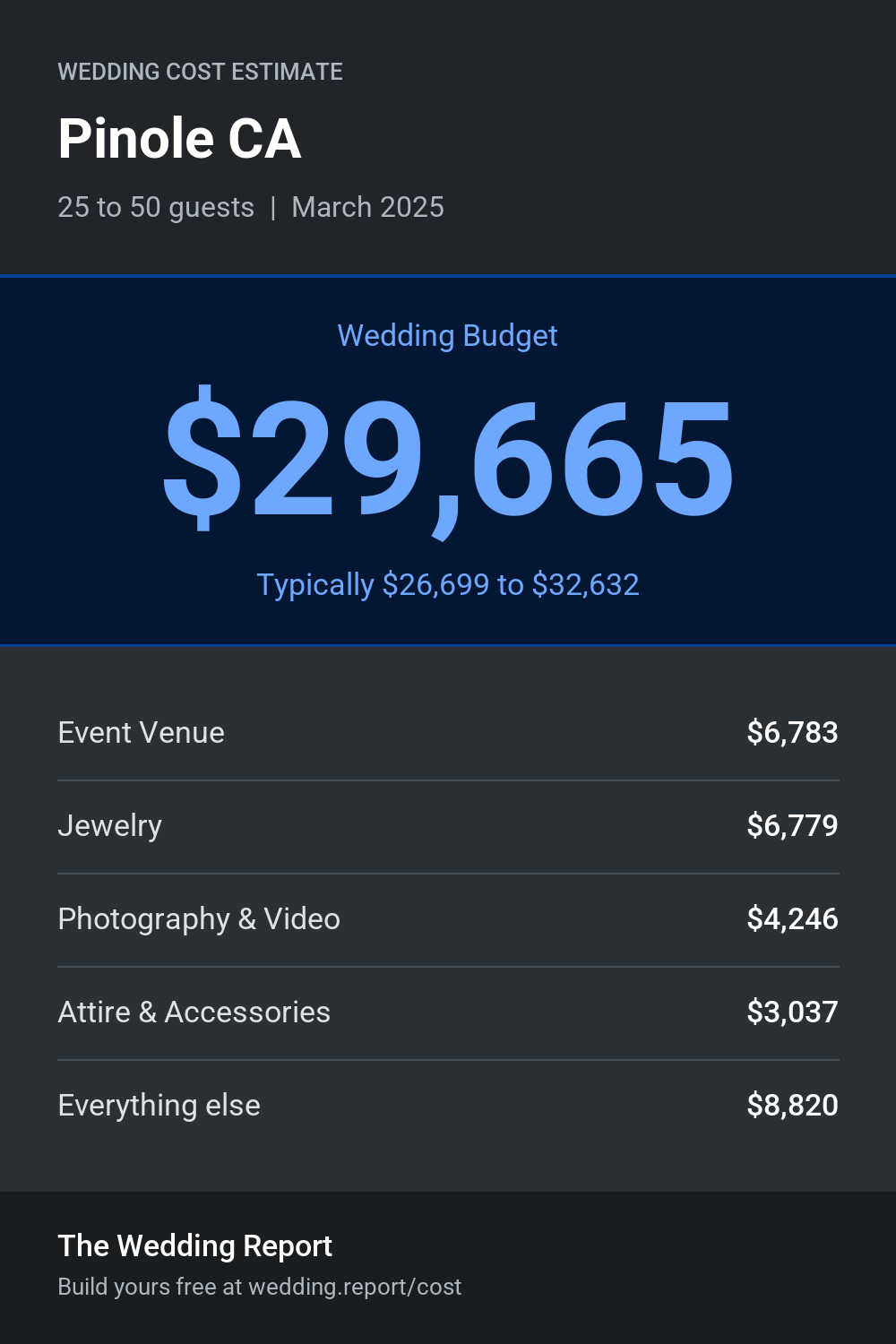 Wedding cost estimate for Pinole CA