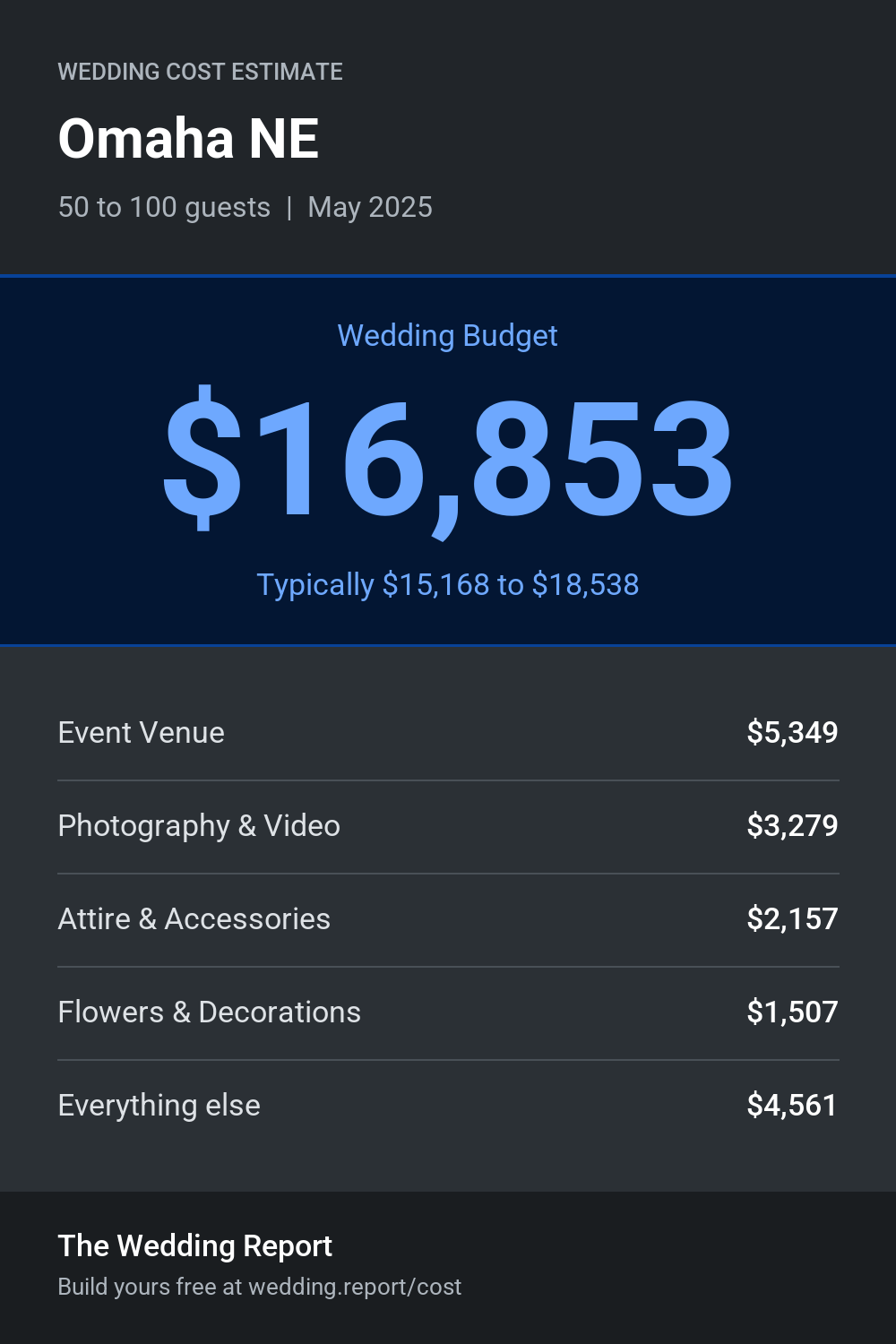 Wedding cost estimate for Omaha NE