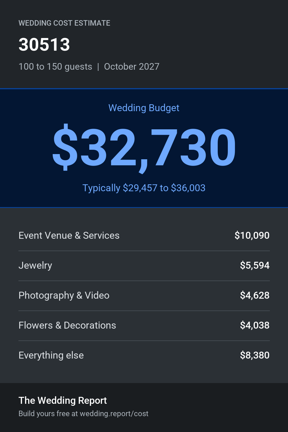 Wedding cost estimate for  30513