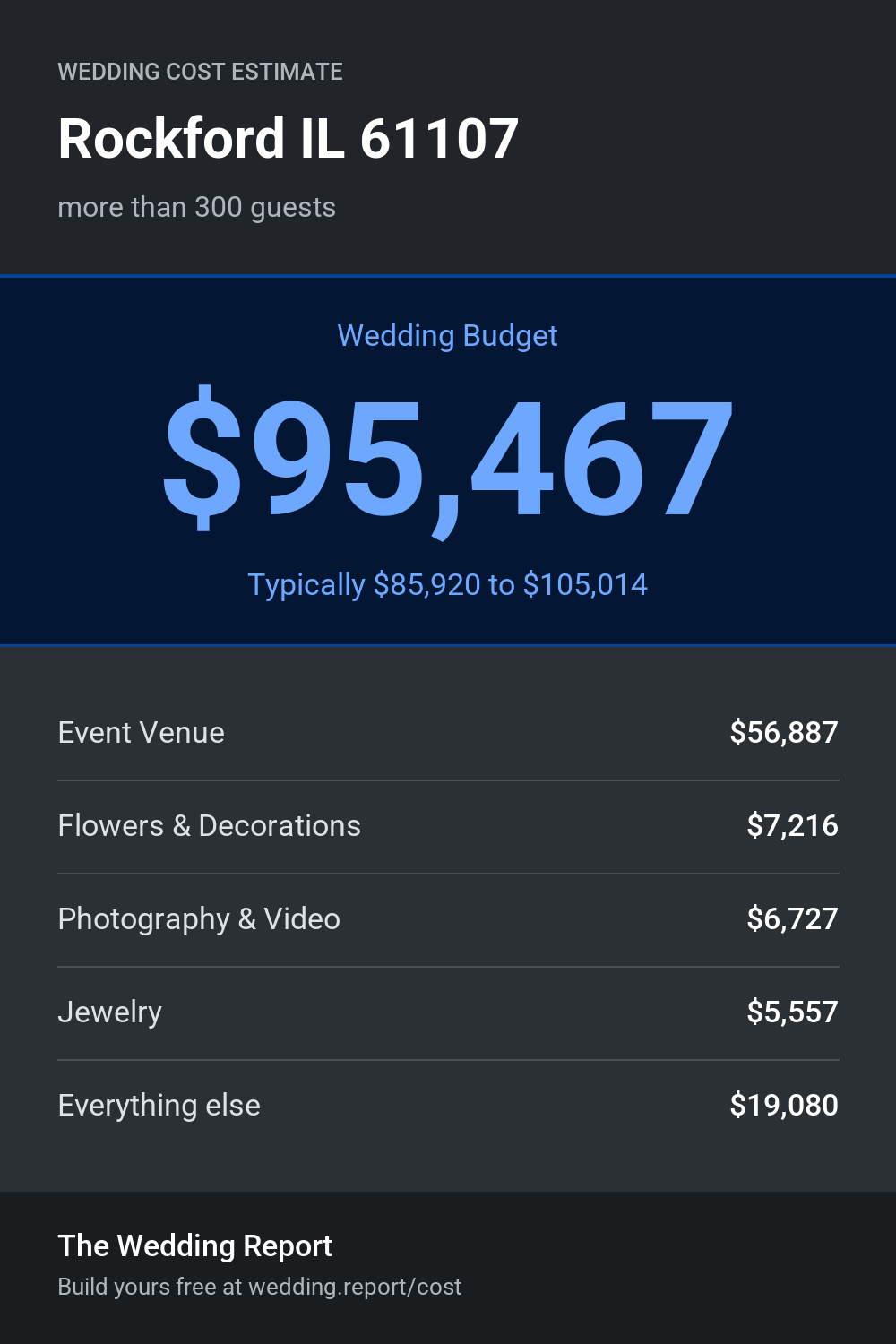 Wedding cost estimate
