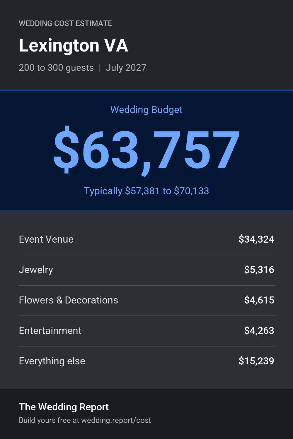 Wedding cost estimate for Lexington VA