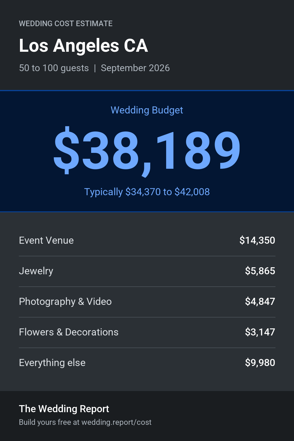 Wedding cost estimate for Los Angeles CA